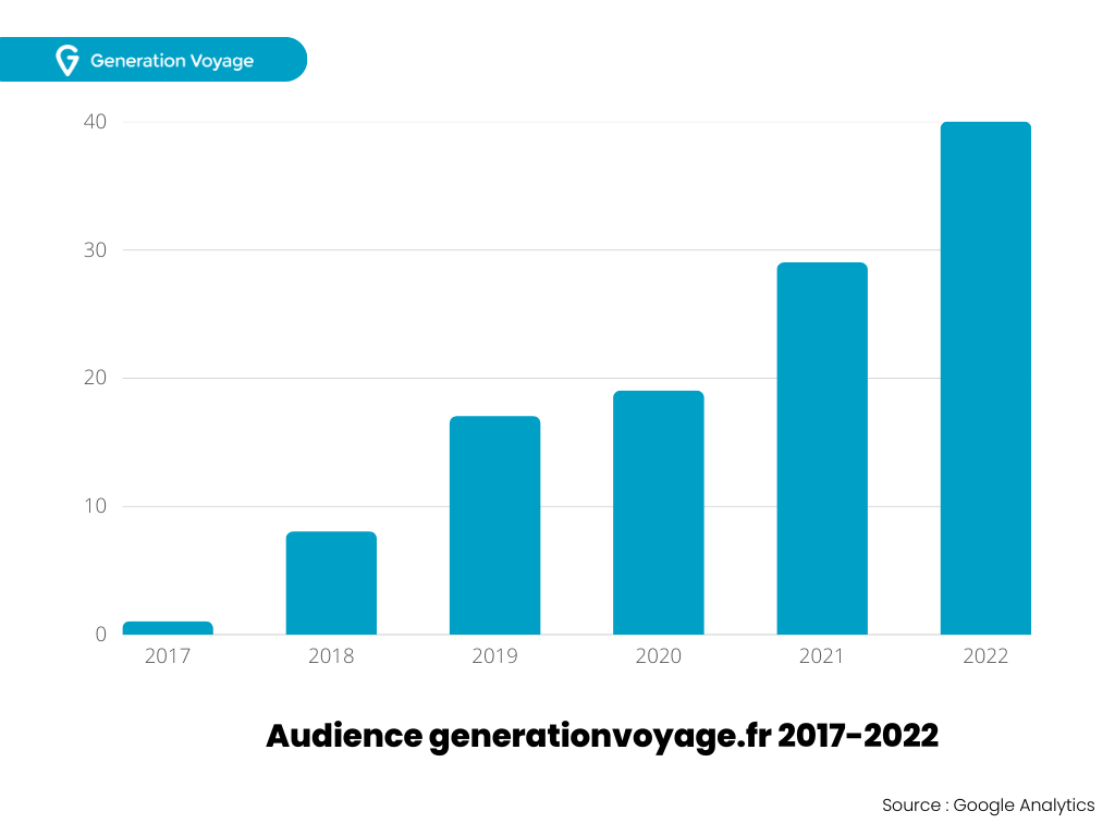 Audience generationvoyage.fr 2017-2022